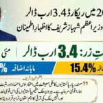 وزیراعظم شہباز شریف — مئی 2026 میں ریکارڈ ترسیلاتِ زر پر اظہارِ اطمینان، اسلام آباد